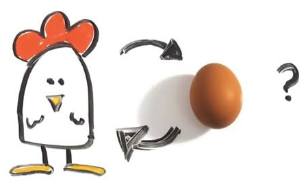 Simple illustration showing a cartoon chicken on the left and a brown egg on the right, connected by circular arrows pointing between them, with a question mark nearby, representing the