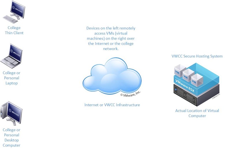 Diagram of how PCs use the cloud to interact with the secure hosting system while using a virtual desktop