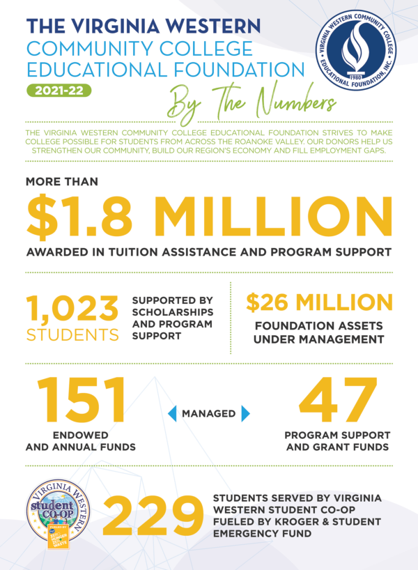 Educational Foundation Virginia Western Community College