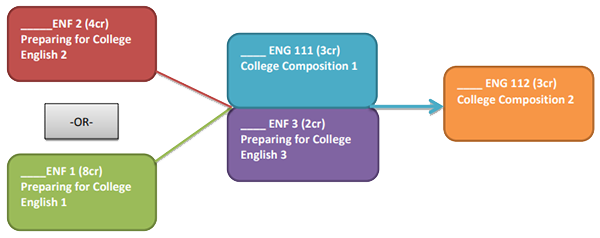 Illustration of the Developmental English pathway