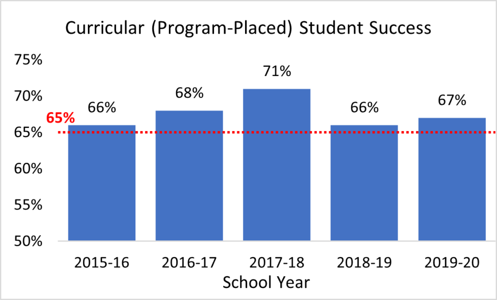 Goal 1 - Curricular Student Success; Chart shows that the goal was exceeded each year from 2015-2020