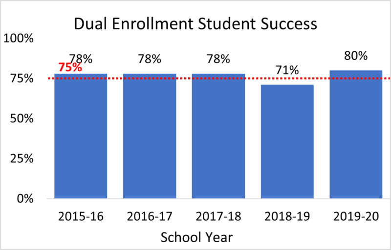 Goal 1 - Dual Enrollment Student Success; Chart shows that the goal was exceeded each year from 2015-2020 except for the 2018-19 school year.