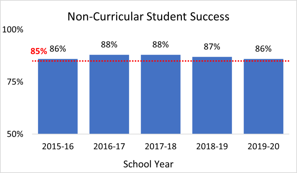 Goal 1 - Non-Curricular Student Success; Chart shows that the goal was exceeded each year from 2015-2020