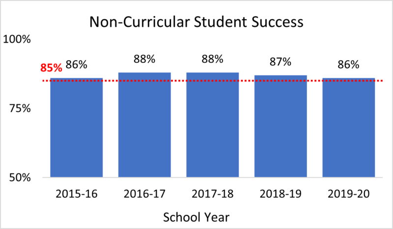Goal 1 - Non-Curricular Student Success