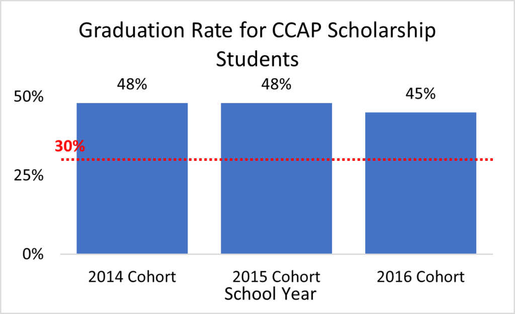 Goal 2 - Graduation Rate for CCAP Scholarship Students; Chart shows that the goal was exceeded every year from 2014-2016