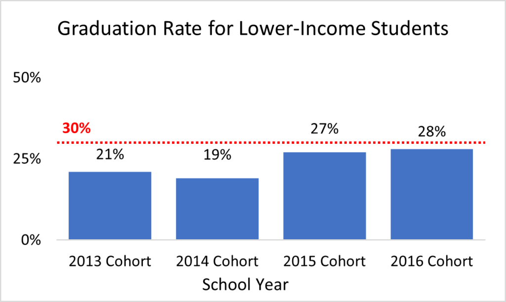 Goal 2 - Graduation Rate for Lower-Income Students; Chart shows that the goal has not been reached between from 2013-2016