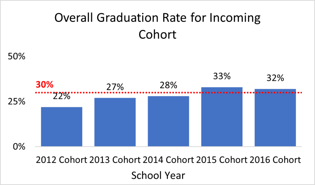 Goal 2 - Overall Graduation Rate for Incoming Cohort; Chart shows that between 2012 and 2016 the goal was only exceeded in 2015 and 2016