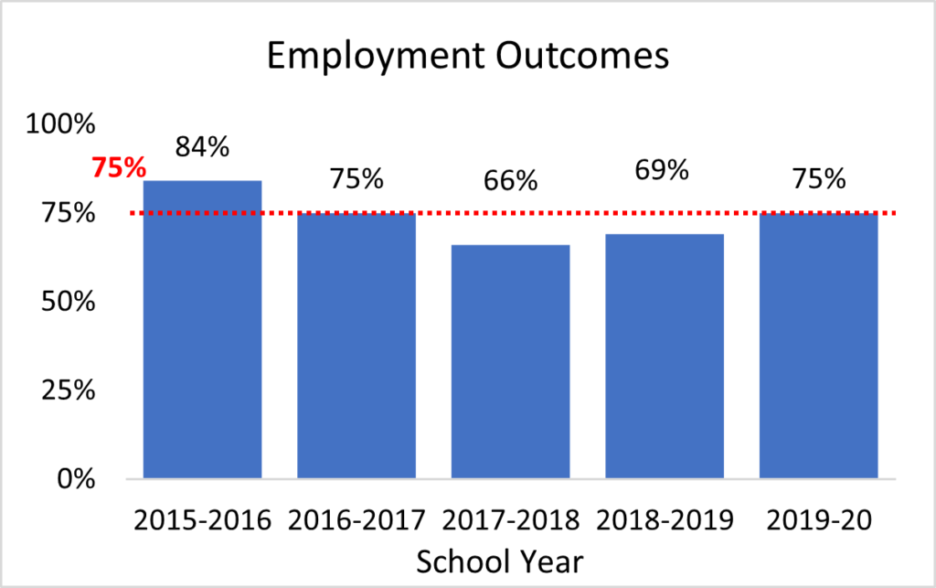 Goal 3 - Employment Outcomes; Chart shows that the goal was met or exceeded in 2015, 2016, and 2019-20, but not from 2017-2019