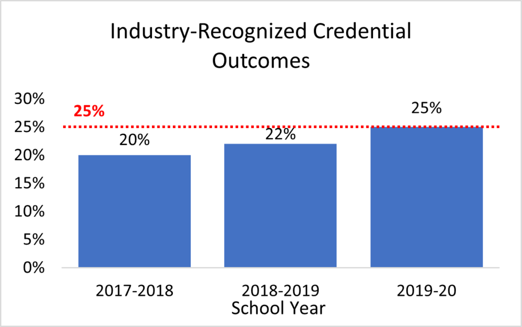 Goal 3 - Industry-Recognized Credential Outcomes; Chart shows that between 2017 and 2020, the goal was only reached in 2019-20.