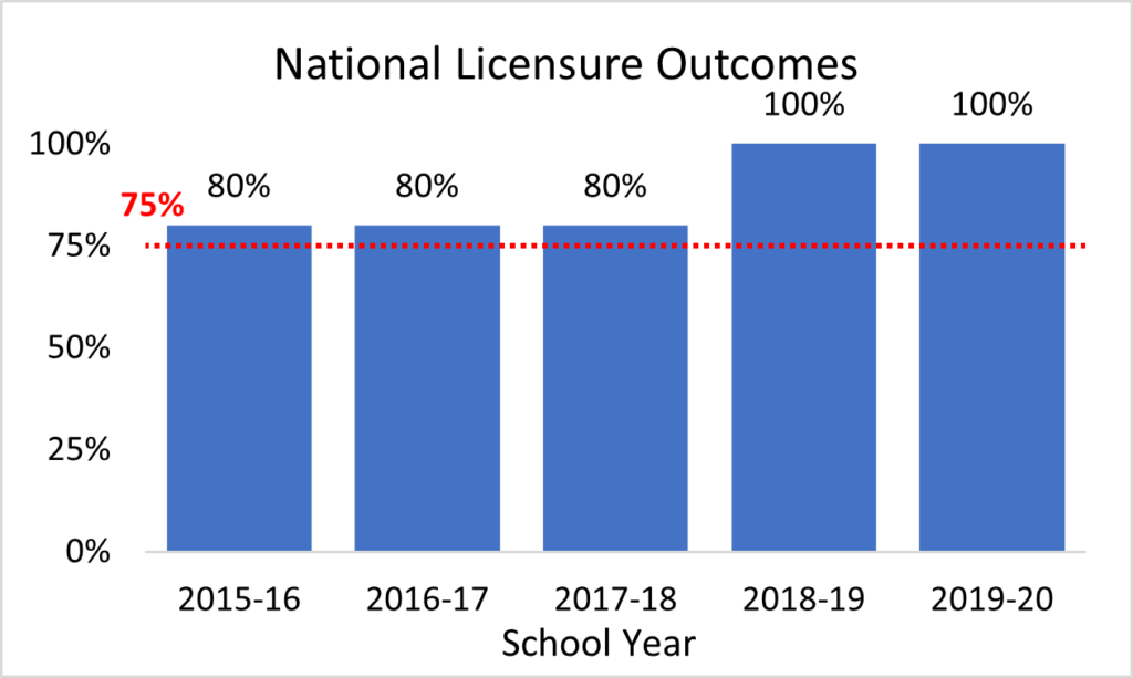 Goal 3 - National Licensure Outcomes; Chart shows that the goal was exceeded every year from 2015-2020
