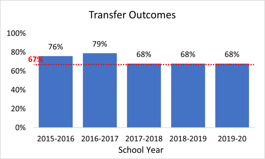 Goal 3 - Transfer Outcomes; Chart shows that the goal was exceeded each year from 2015-2020