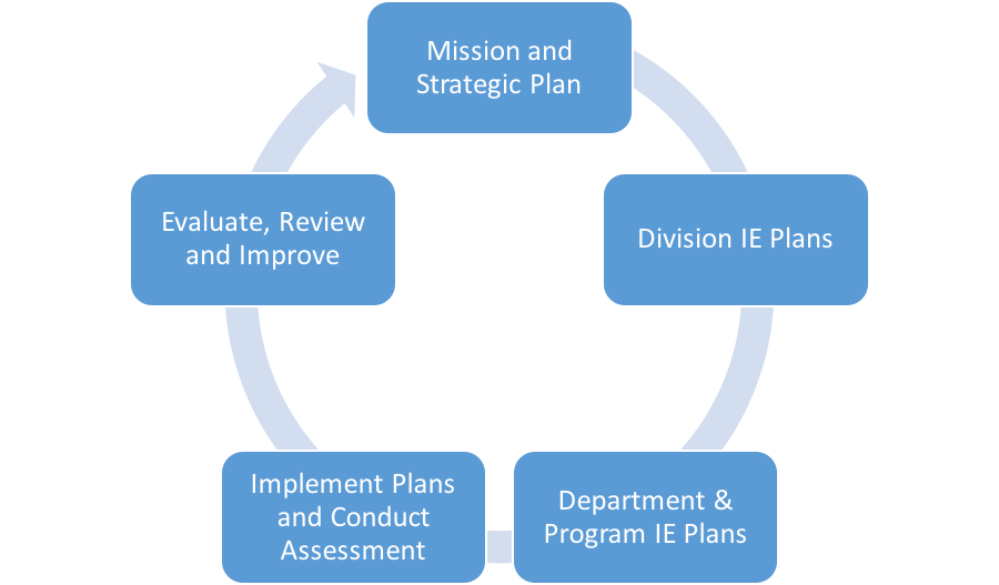 Illustration of IE Framework