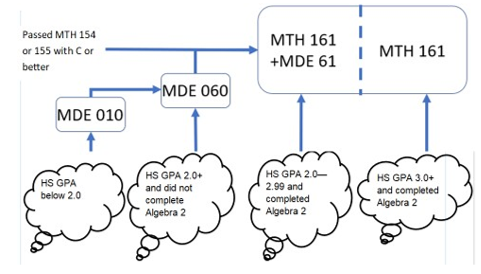 Placement path for MTH 161 -- contact your advisor for assistance