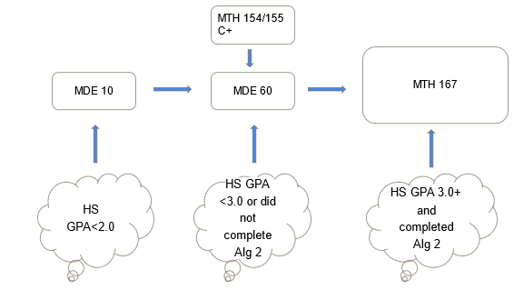 Placement path for MTH 167 -- contact your advisor for assistance