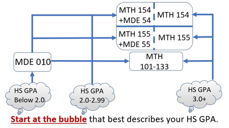 Placement path for non-STEM classes -- contact your advisor for assistance
