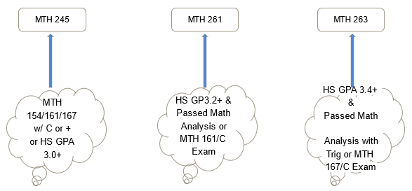 Placement path for upper level classes -- contact your advisor for assistance