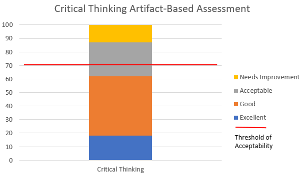 Critical thinking assessment bar graph. 62% of artifacts scored "Good" or "Excellent."