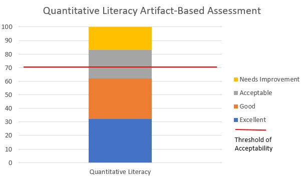 Quantitative literacy assessment bar graph. 62% of artifacts scored "Good" or "Excellent."
