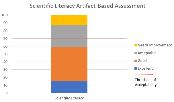 Scientific literacy assessment bar graph. 59% of artifacts scored "Good" or "Excellent."