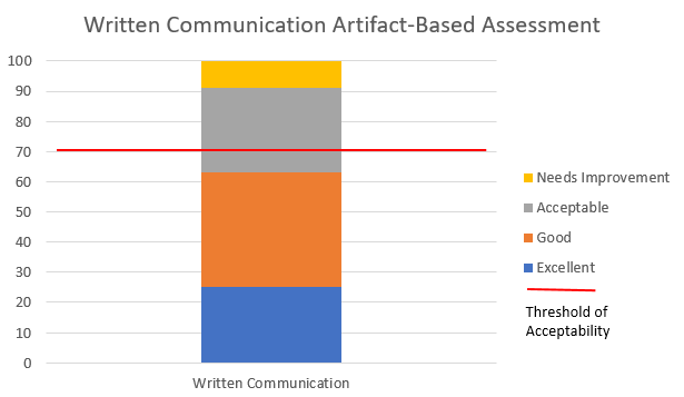 Written communication assessment bar graph. 63% of artifacts scored "Good" or "Excellent."