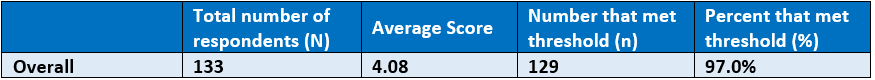 97.0% of respondents rated their satisfaction with their civic engagement education as 3.00 or better, with the average score being 4.08.