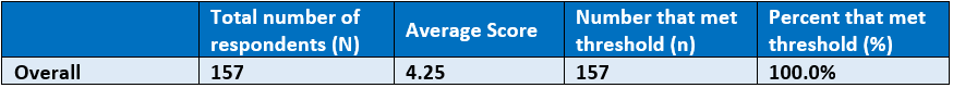 100.0% of respondents rated their satisfaction with their civic engagement education as 3.00 or better, with the average score being 4.25.