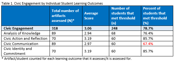Civic engagement direct assessment results. The average score is 3.06 out of 4.00. 78.7% of students met the threshold of acceptability score of 2.00.