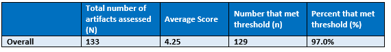 97.0% of respondents rated their satisfaction with their professional readiness education as 3.00 or better, with the average score being 4.25.