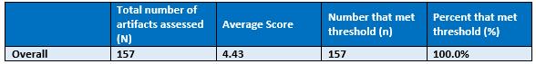 100.0% of respondents rated their satisfaction with their professional readiness education as 3.00 or better, with the average score being 4.43.