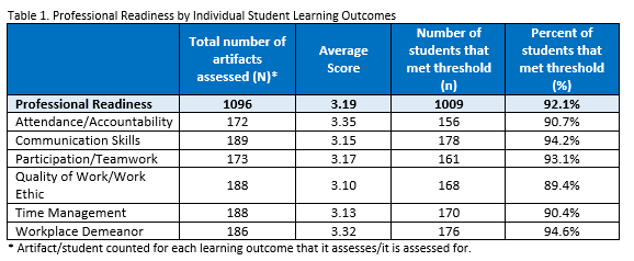Professional Readiness direct assessment results. The average score is 3.19 out of 4.00. 92.3% of students met the threshold of acceptability score of 2.00.