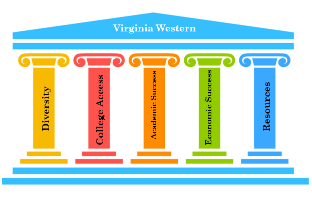 Five Pillars of the Strategic Plan - Diversity, College Access, Academic Success, Economic Success, and Resources