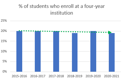 all subsequent transfer students graph