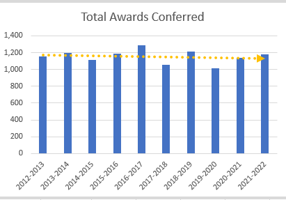 Awards Conferred Graph