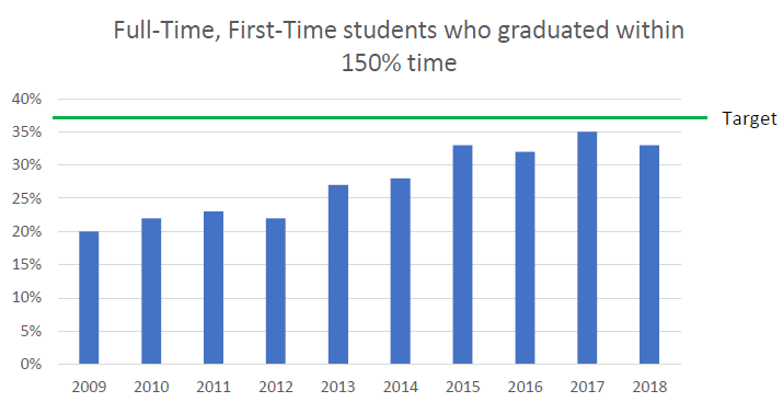 Cohort 150% graduation rate graph