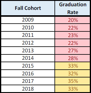 Cohort 150% graduation rate table