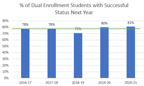 Dual enrollment students that were successful the next fall (graph)