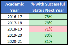 % of dual enrollment students that had a successful status the next fall (table)