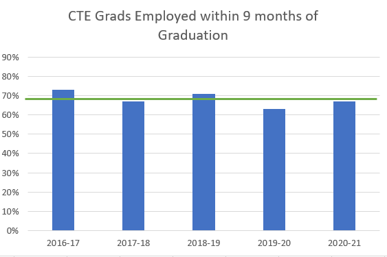 Employment of CTE grads graph