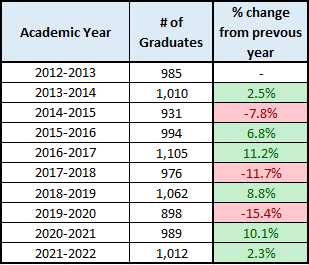Table of total number of graduates by year
