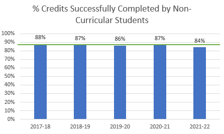 Percent of successfully completed credits by non program placed students graph