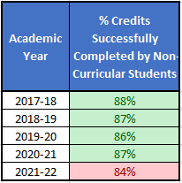 Percent of successfully completed credits by non-program placed students table