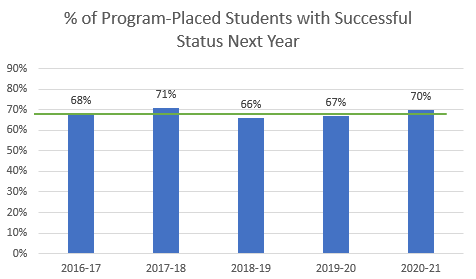 Graph of successful program-placed students