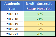 Percent of successful program-placed students table