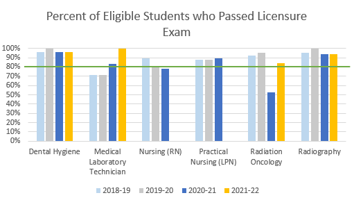 Licensure pass rates graph