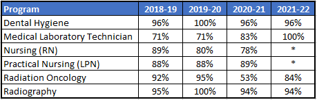 Licensure pass rates table