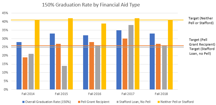 Overall cohort graduation rate by financial aid status chart