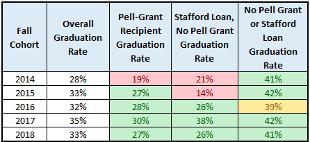 Overall cohort graduation rate by financial aid status table