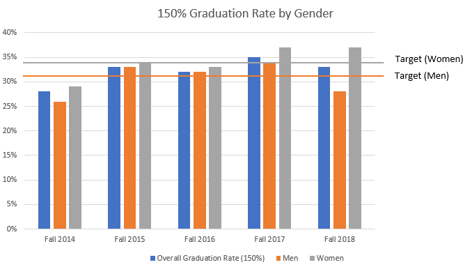 Overall graduation rate by gender graph