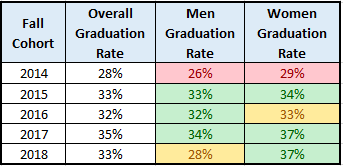 Overall graduation rate disaggregated by gender - table