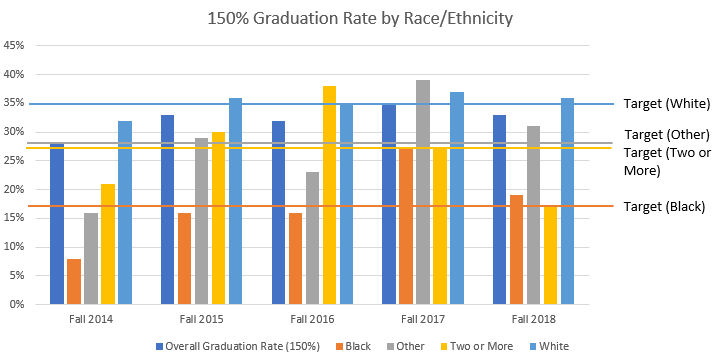 Overall cohort graduation rate by race graph